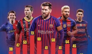 c罗梅西进球数据对比谁进球多梅西和c罗谁欧冠冠军多成绩比较 c罗梅西场均进球数